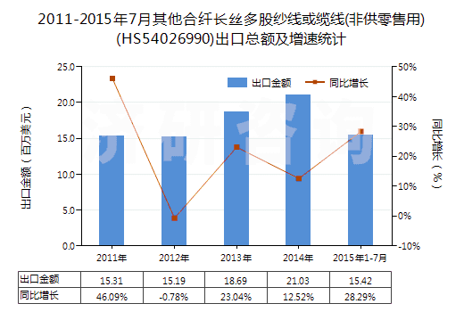2011-2015年7月其他合纖長絲多股紗線或纜線(非供零售用)(HS54026990)出口總額及增速統(tǒng)計